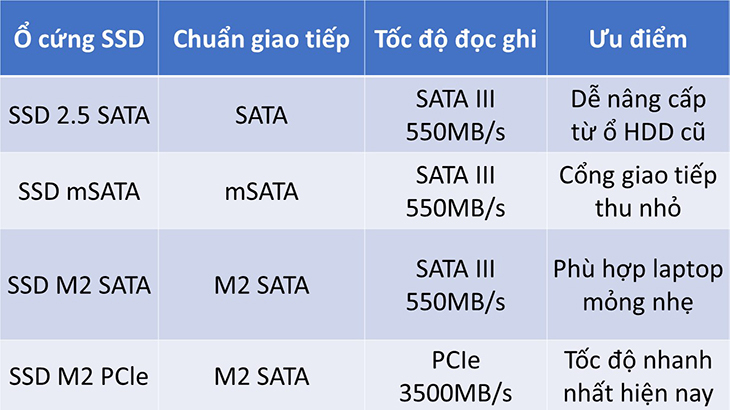 Các chuẩn SSD thường gặp